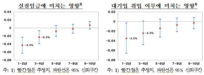 코로나19 확산에 따른 고용상황 악화, 대졸자에게 상당기간 부정적 영향...대학,전공에 따라 차별적 - 한은