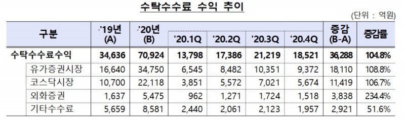수탁수수료 수익 추이 / 자료= 금융감독원(2021.03.15)