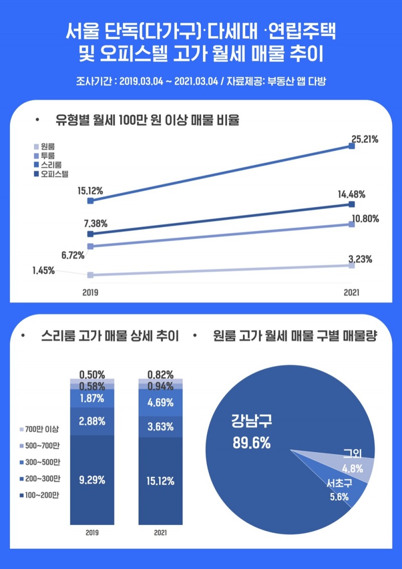 고가 오피스텔 월세 매물 추이./ 사진제공 = 스테이션3
