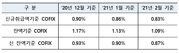 ▲ 코픽스 현황. /사진=은행연합회 제공