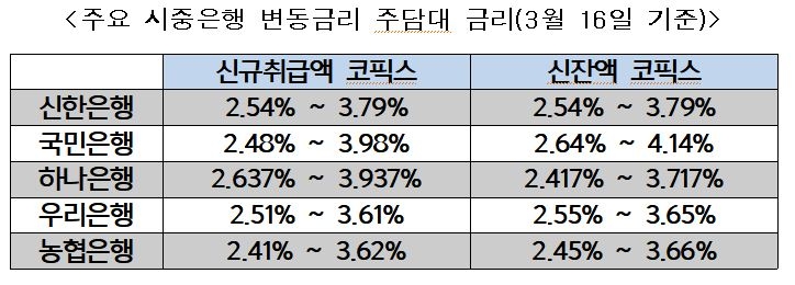 ▲주요 시중은행 변동금리 주담대 금리. /자료=각 은행 취합