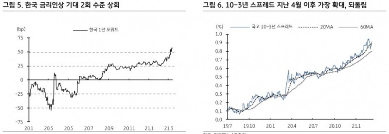 FOMC 3가지 관심사...경제전망과 점도표 변화, OT여부, SLR 규제여부 - KB證