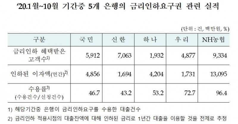 2020년 1∼10월 5대 시중은행 금리인하요구권 실적./자료=금융감독원, 윤두현 의원실