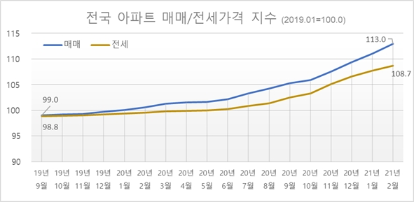 전국 아파트 매매/전세가격 지수. / 사진제공 = 리얼투데이