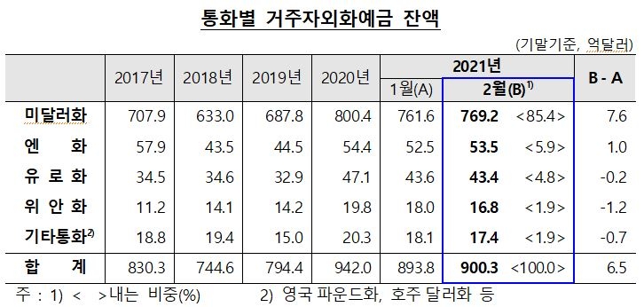 2월 외화예금 전월비 6.5억달러 증가한 900.3억달러 - 한은