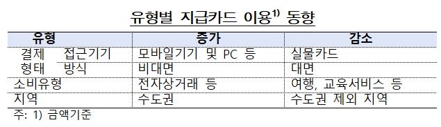 지난해 카드 이용규모 증가세 0.6%로 크게 둔화...2019년 5.8% - 한은