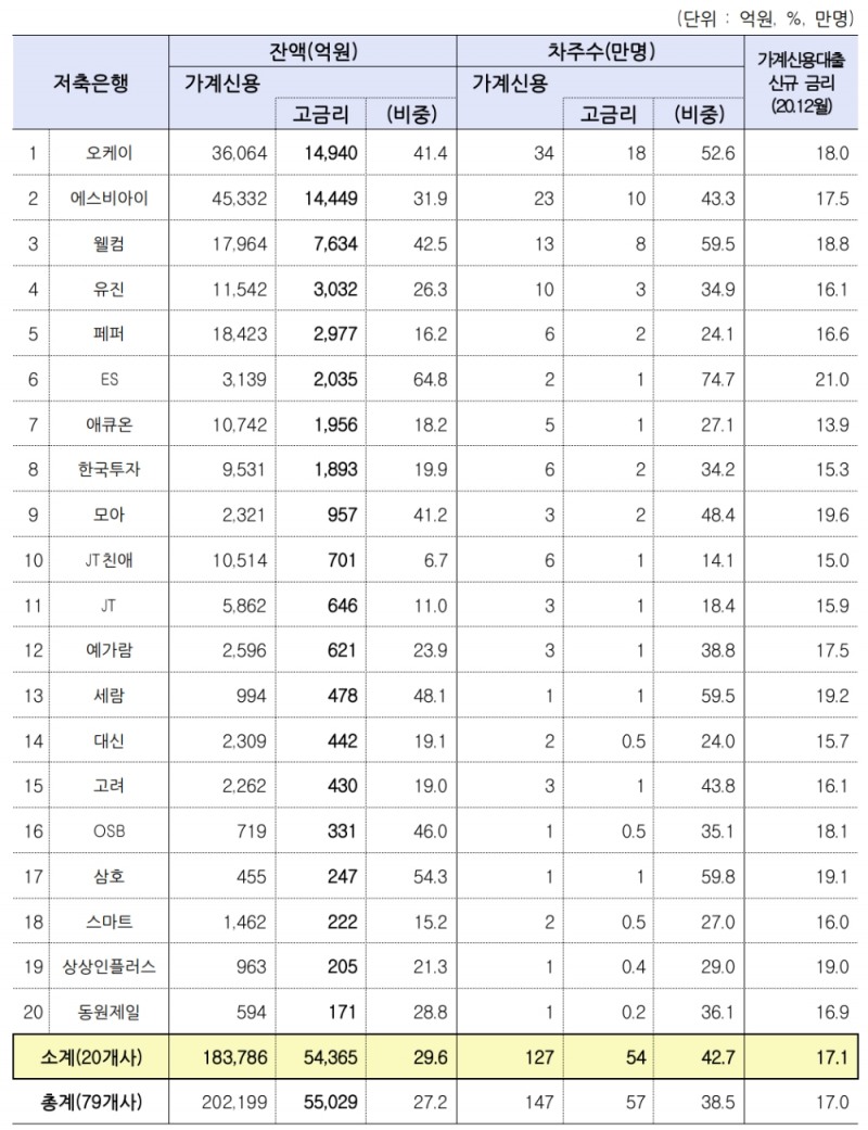 가계신용 고금리 잔액 상위 20개사 현황(2020년 12월말). /자료=금감원