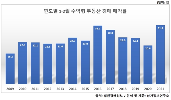 연도별 1~2월 수익형부동산 경매 매각률 추이 / 자료=상가정보연구소