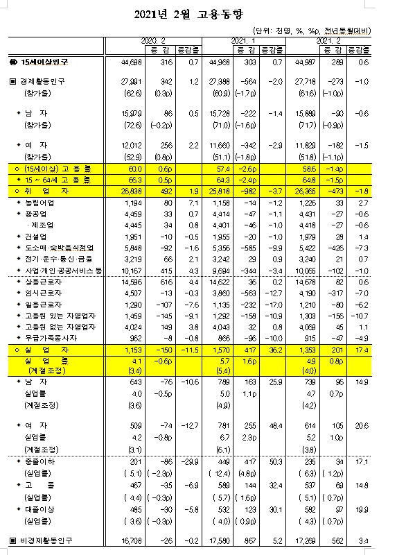 2월 취업자수 47.3만명 감소...실업률 4.9%로 0.8%p 상승 (1보)