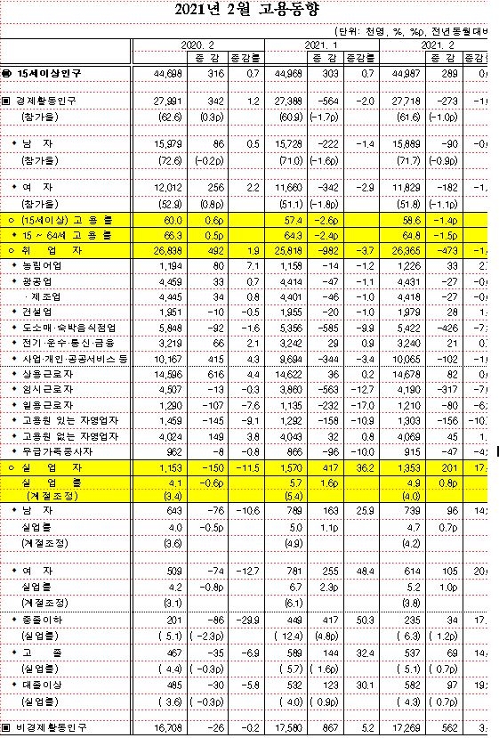 2월 취업자수 43.7만명 감소...실업률 4.9%로 전년동월비 0.8%p 상승(종합)
