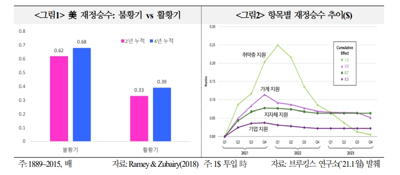 美 소비여건 개선으로 실물경제 선순환 예상...잠재리스크 부각 땐 글로벌 경제에 걸림돌 - 국금센터