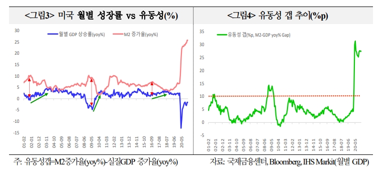 美 소비여건 개선으로 실물경제 선순환 예상...잠재리스크 부각 땐 글로벌 경제에 걸림돌 - 국금센터