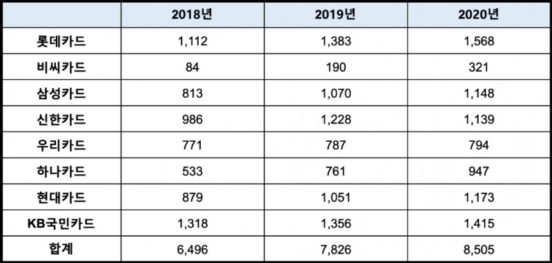 최근 3년간 국내 8개 카드사의 휴면 카드 수 추이(단위:천매). /자료=여신금융협회