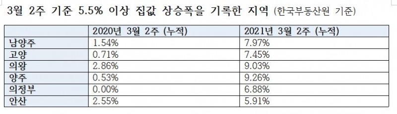 3월 2주 기준 집값 상승폭이 컸던 경기 지역 추이 / 자료=한국부동산원
