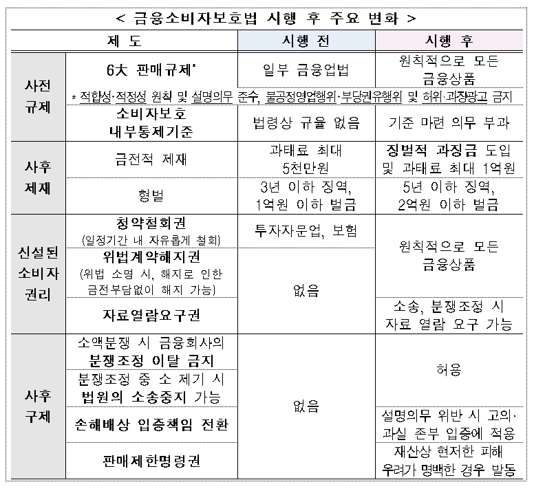 금융소비자보호법 시행 후 주요 변화 / 자료= 금융위원회, 금융감독원(2021.03.17)