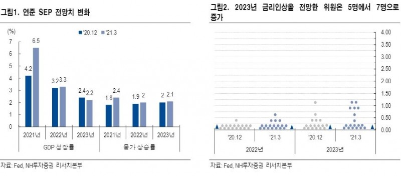 美 금리, 현재수준에서 당분간 쉬어갈 전망 - NH證