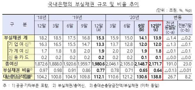 국내은행 부실채권 규모 및 비율 추이. /사진=금융감독원