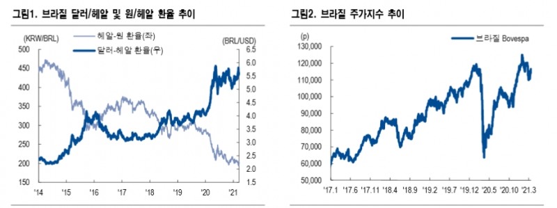 브라질 5월에도 기준금리 75bp 인상 전망...브라질 국채 하락하고 헤알화 변동성 이어갈 것 - NH證