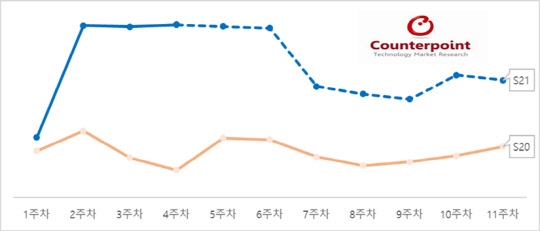 미국 갤럭시S21 판매량 추이. 5주차부터는 예상치. 자료=카운터포인트리서치