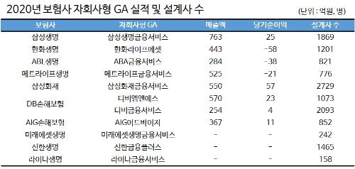 지난해 보험사 자회사형 GA 실적. / 자료 = 보험대리점 공시