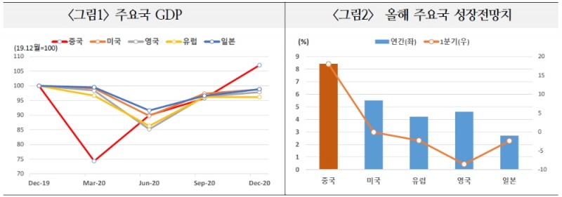 중국 정책전환 예상보다 빠르게 진행될 경우 미중 분쟁과 맞물려 정책리스크 커질 우려 - 국금센터