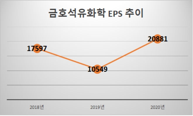 단위 : 원, 기준 : 연결기준. 자료=금호석유화학.