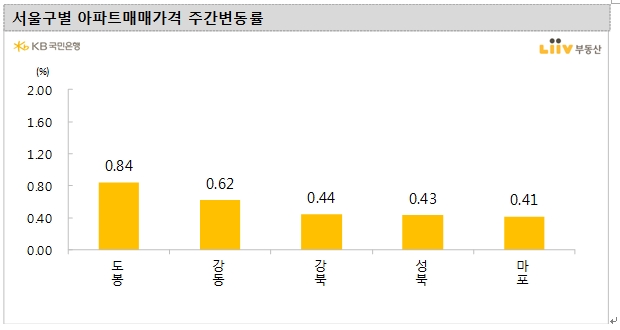 KB기준 서울 아파트 가격 한주간 0.28% 상승...경기지역 0.64% 올라 급등세 지속