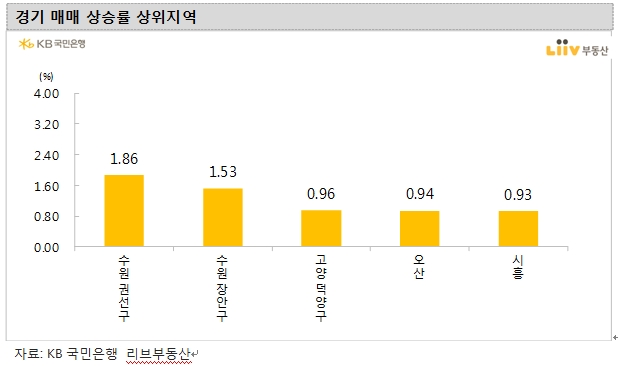 KB기준 서울 아파트 가격 한주간 0.28% 상승...경기지역 0.64% 올라 급등세 지속