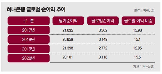 박성호, 하나은행 ‘글로벌 해결사’ 될까