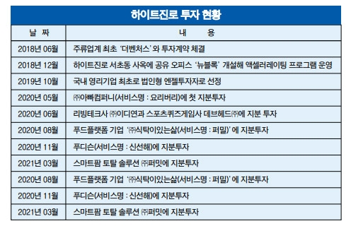 하이트진로, 스타트업 투자 ‘광폭 행보’