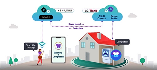 ▲ GS SPACE를 통한 LG전자 IoT 전자제품 제어 서비스 개념도. 자료 = GS건설