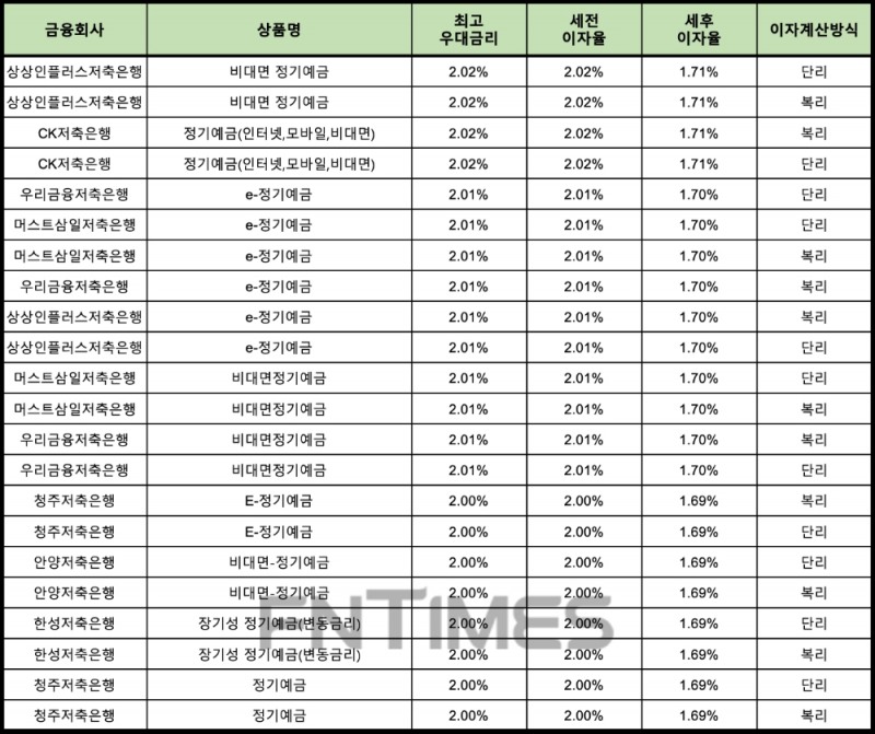 자료 : 금융상품한눈에 12개월 1000만원 예치 시