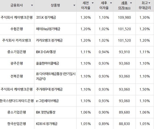 자료=금융감독원(12개월 1000만원 예치 시)