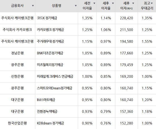 자료=금융감독원(24개월 1000만원 예치 시)