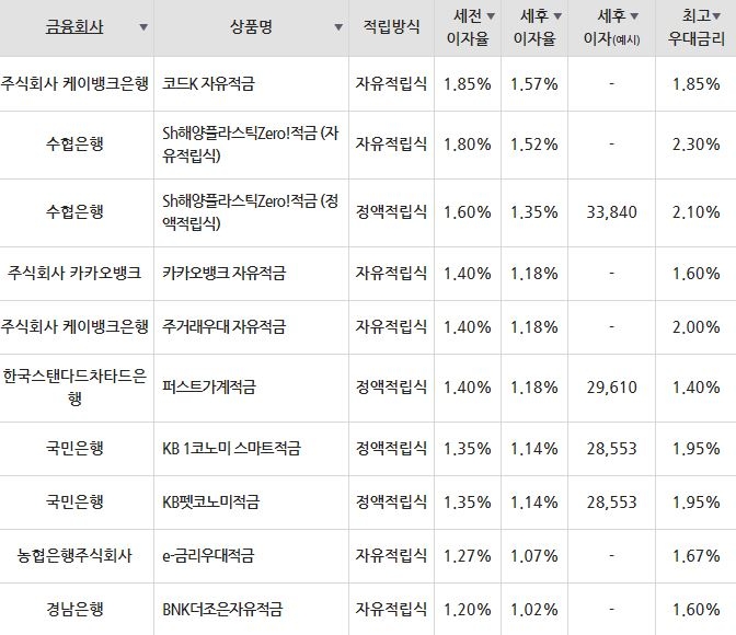 자료=금융감독원(10만원씩 24개월 적립 시)
