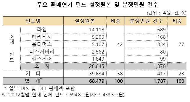 주요 환매연기 펀드 설정원본 및 분쟁민원 건수. /사진=금융감독원 제공