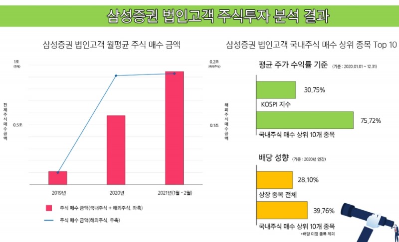 삼성증권 법인고객 주식투자 분석 결과 / 자료= 삼성증권(2021.03.21)