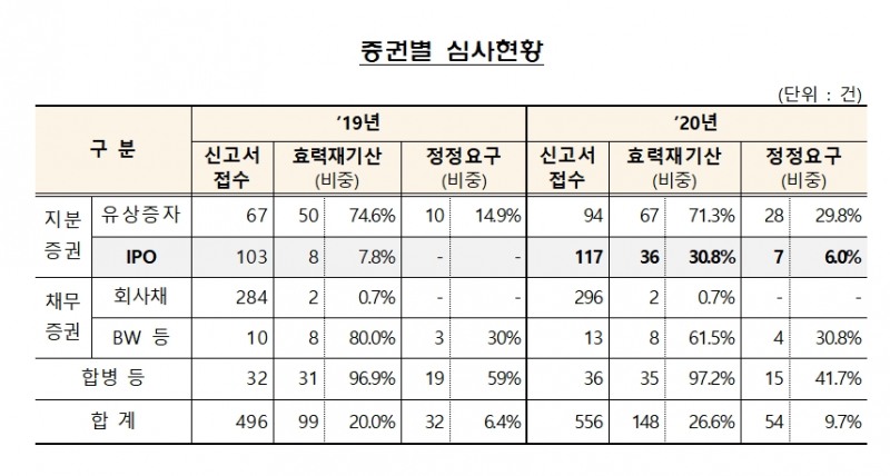 증권 별 심사현황 / 자료= 금융감독원(2021.03.22)