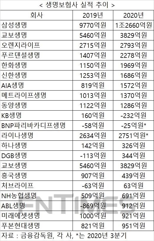 자산운용·일회성 이익이 가른 생보사 실적…빅3 호실적·해외 투자사 순익 하락