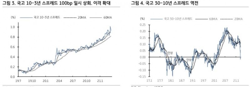 한국국채, 금리 반락시 비중축소의 기회로 활용 권고 - KB證