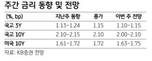 한국국채, 금리 반락시 비중축소의 기회로 활용 권고 - KB證