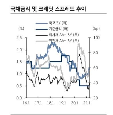 크레딧 스프레드 확대압력 지속..가격부담, 수급여건 고려시 A급 회사채 투자매력 높아 - KB證