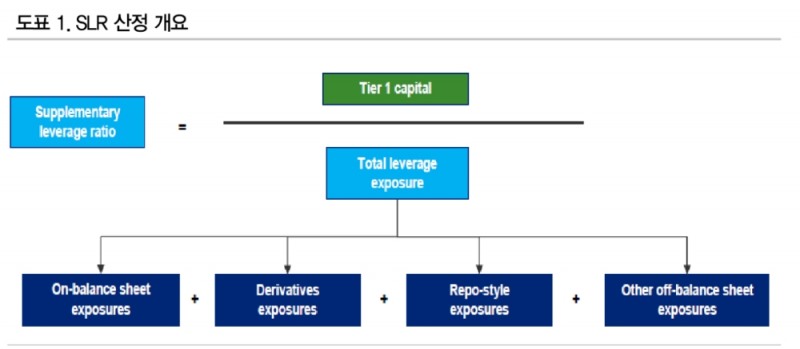 SLR 규제환원 따른 국채 투매 가능성은 현실성 없어 - DB금투