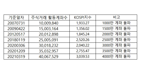 자료제공= 금융투자협회(2021.03.23)