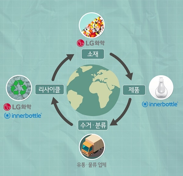 LG화학·이너보틀 플라스틱 에코 플랫폼 예시. 제공=LG화학.