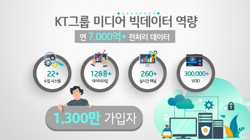 KT그룹 미디어 빅데이터 역량. 자료=KT