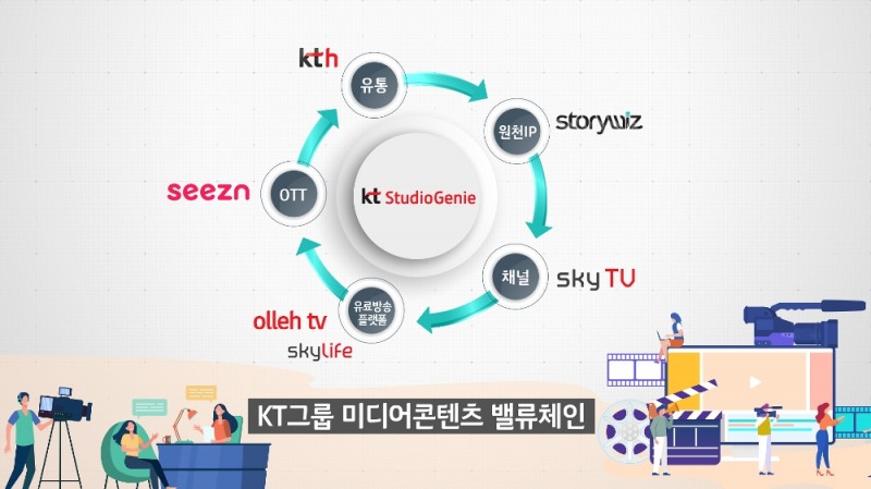 KT그룹 미디어콘텐츠 밸류체인. 자료=KT
