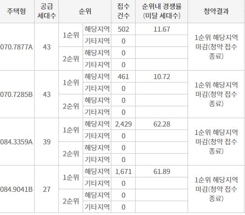 힐스테이트 광천 해당지역 1순위청약 결과 (23일 밤 8시 기준) / 자료=한국부동산원 청약홈
