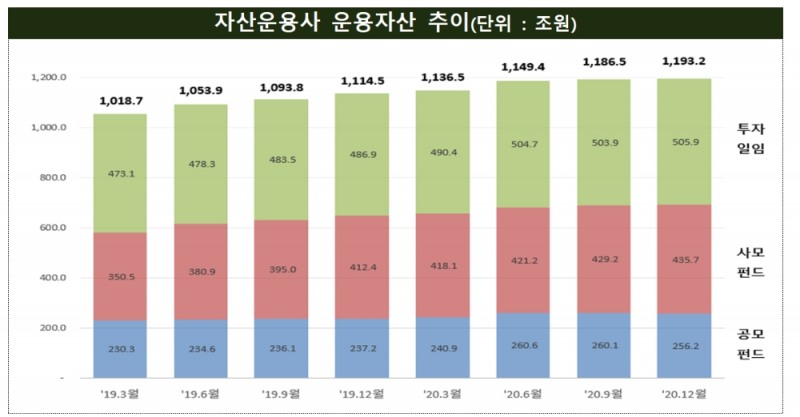 자산운용사 운용자산 추이 / 자료출처= 금융감독원(2021.03.24)