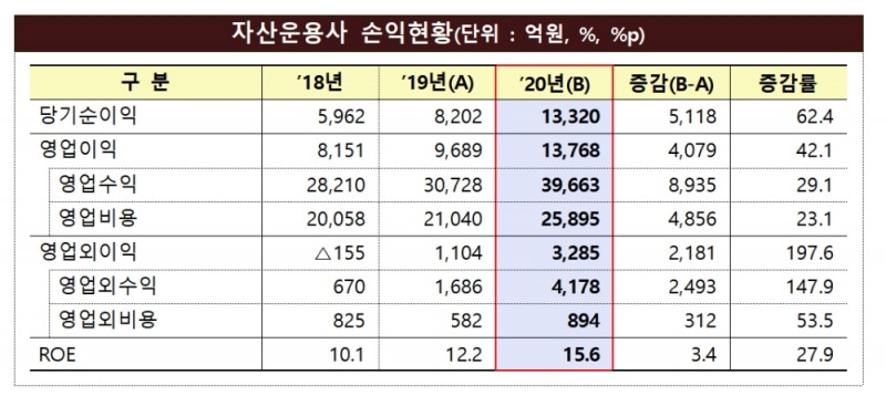 자산운용사 손익 현황 / 자료출처= 금융감독원(2021.03.24)
